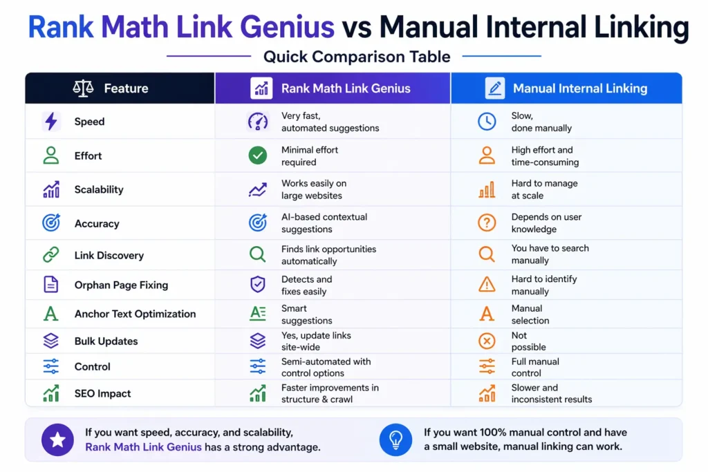 Rank Math Link Genius vs Manual Internal Linking